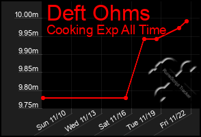 Total Graph of Deft Ohms