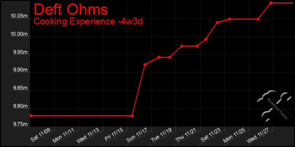 Last 31 Days Graph of Deft Ohms