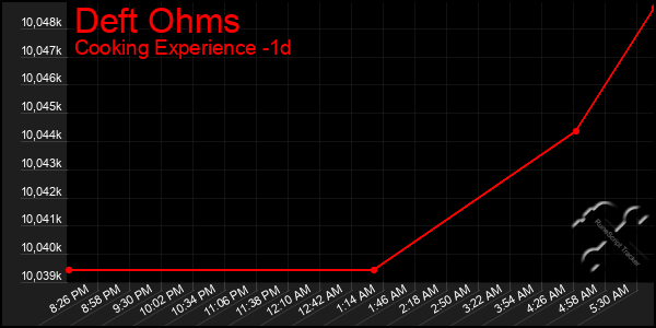 Last 24 Hours Graph of Deft Ohms