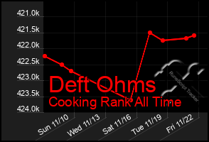 Total Graph of Deft Ohms