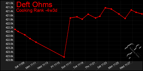 Last 31 Days Graph of Deft Ohms