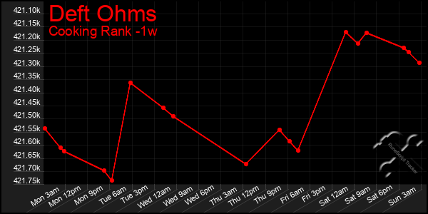 Last 7 Days Graph of Deft Ohms