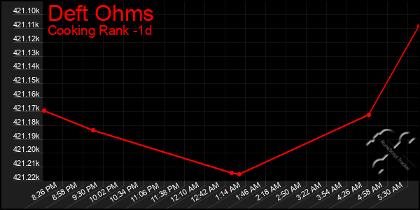 Last 24 Hours Graph of Deft Ohms