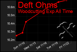 Total Graph of Deft Ohms