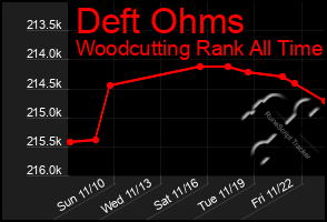 Total Graph of Deft Ohms