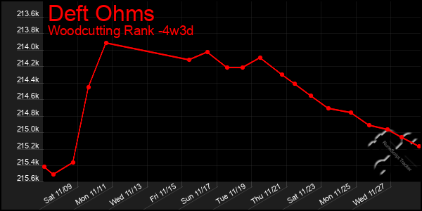 Last 31 Days Graph of Deft Ohms