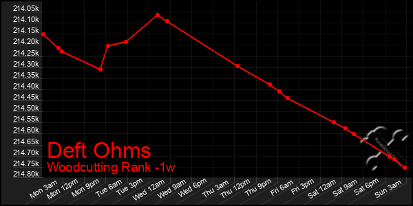 Last 7 Days Graph of Deft Ohms