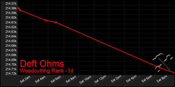 Last 24 Hours Graph of Deft Ohms