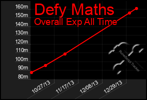 Total Graph of Defy Maths