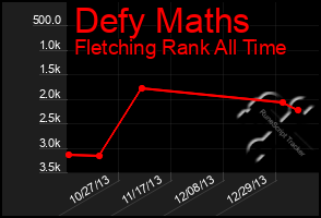 Total Graph of Defy Maths