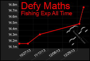 Total Graph of Defy Maths