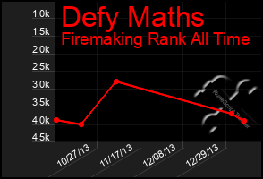 Total Graph of Defy Maths