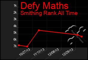 Total Graph of Defy Maths