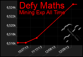 Total Graph of Defy Maths