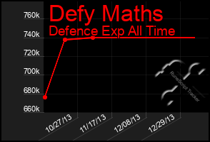 Total Graph of Defy Maths