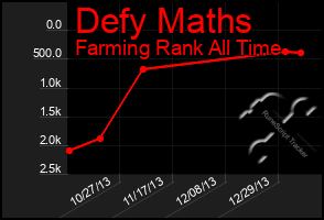 Total Graph of Defy Maths