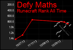 Total Graph of Defy Maths