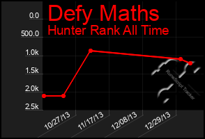 Total Graph of Defy Maths