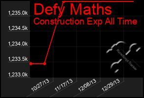 Total Graph of Defy Maths