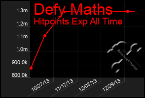 Total Graph of Defy Maths