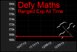 Total Graph of Defy Maths