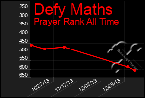 Total Graph of Defy Maths