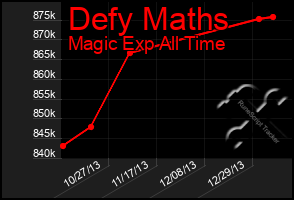 Total Graph of Defy Maths