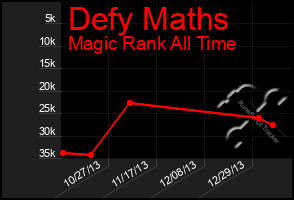 Total Graph of Defy Maths