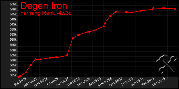 Last 31 Days Graph of Degen Iron