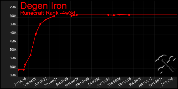 Last 31 Days Graph of Degen Iron