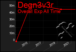 Total Graph of Degn3v3r