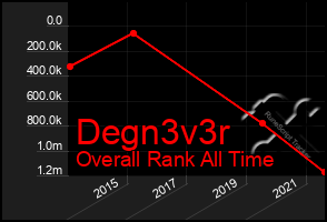 Total Graph of Degn3v3r