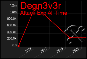 Total Graph of Degn3v3r