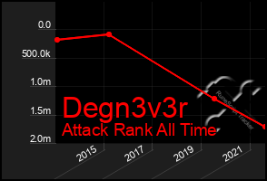Total Graph of Degn3v3r