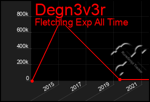 Total Graph of Degn3v3r