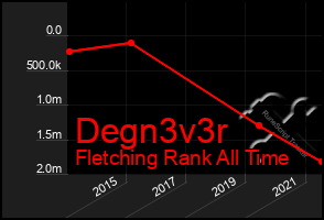 Total Graph of Degn3v3r
