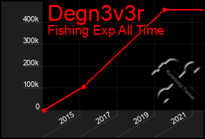 Total Graph of Degn3v3r