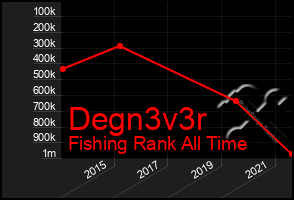 Total Graph of Degn3v3r