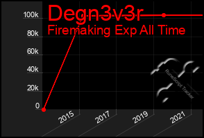 Total Graph of Degn3v3r