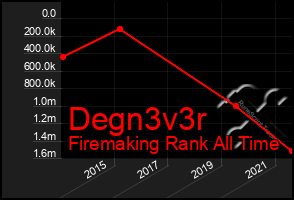 Total Graph of Degn3v3r