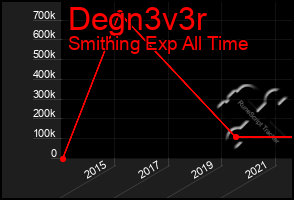 Total Graph of Degn3v3r