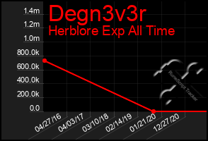 Total Graph of Degn3v3r