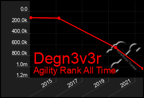 Total Graph of Degn3v3r