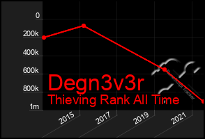 Total Graph of Degn3v3r