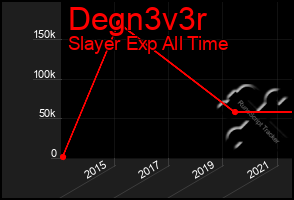 Total Graph of Degn3v3r