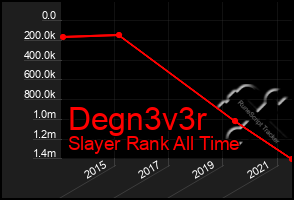 Total Graph of Degn3v3r