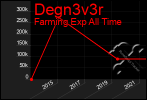 Total Graph of Degn3v3r
