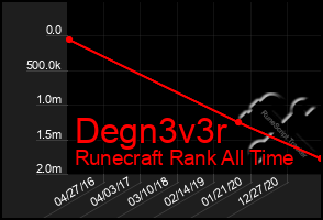 Total Graph of Degn3v3r