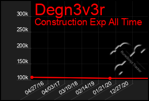 Total Graph of Degn3v3r