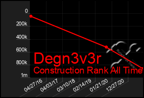 Total Graph of Degn3v3r